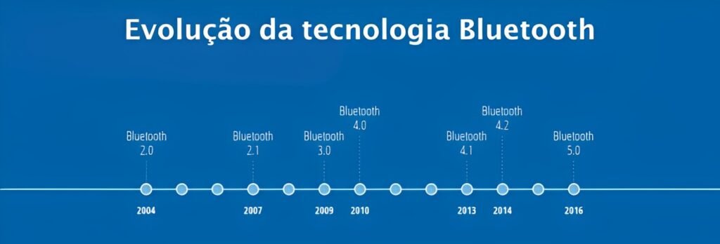 Origem do Bluetooth